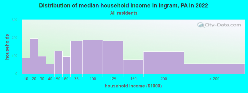 Distribution of median household income in Ingram, PA in 2022