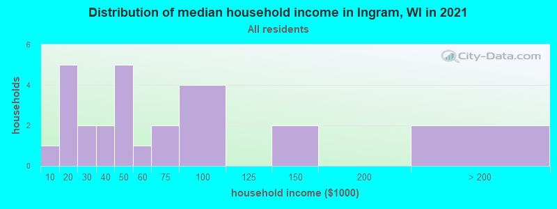 Distribution of median household income in Ingram, WI in 2022