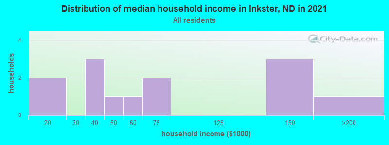 Distribution of median household income in Inkster, ND in 2022