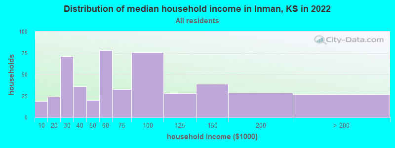Distribution of median household income in Inman, KS in 2022