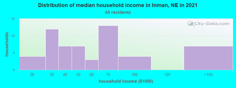 Distribution of median household income in Inman, NE in 2022