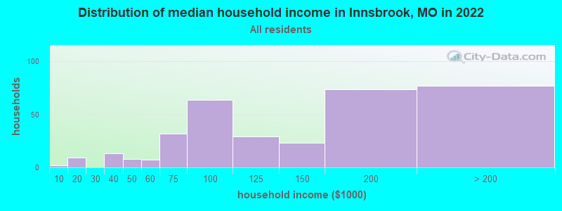 Distribution of median household income in Innsbrook, MO in 2022