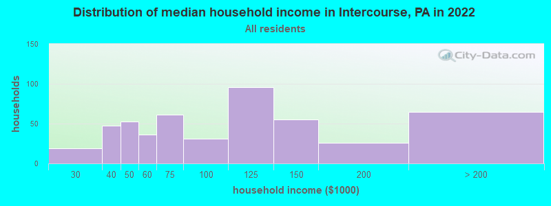 Distribution of median household income in Intercourse, PA in 2022