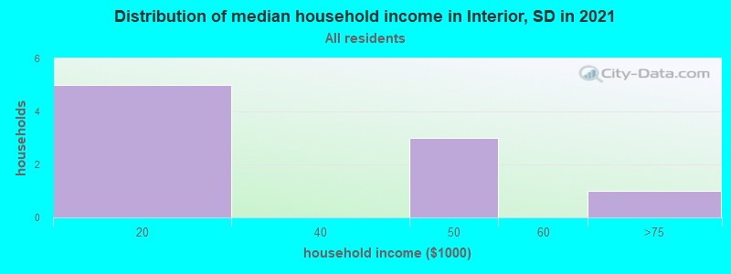Distribution of median household income in Interior, SD in 2022