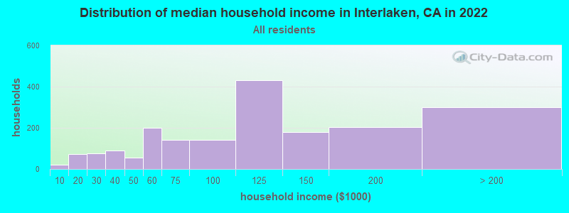 Distribution of median household income in Interlaken, CA in 2021