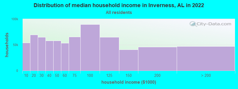 Distribution of median household income in Inverness, AL in 2022