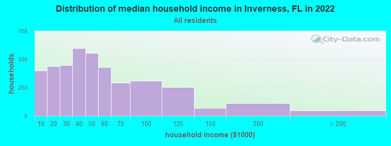 Distribution of median household income in Inverness, FL in 2022