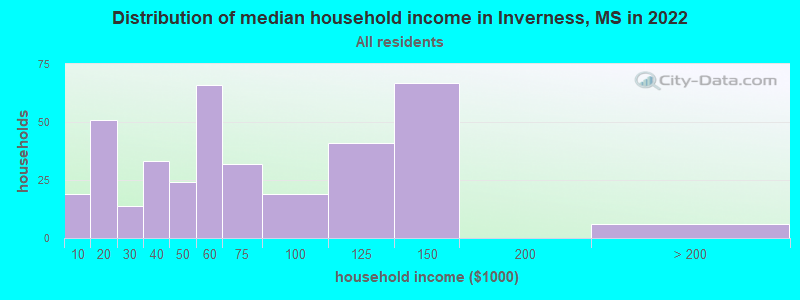 Distribution of median household income in Inverness, MS in 2022