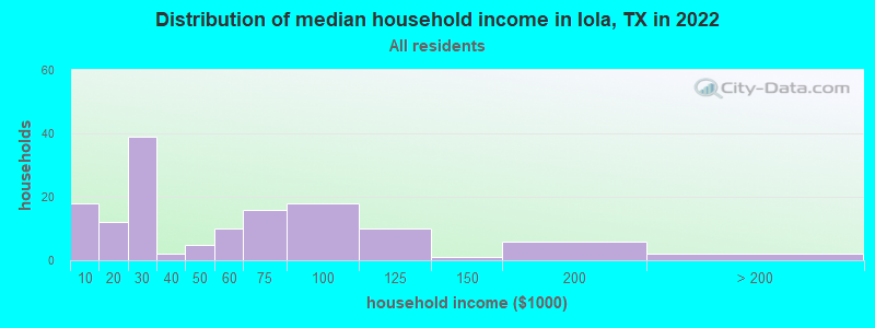 Distribution of median household income in Iola, TX in 2022