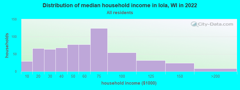Distribution of median household income in Iola, WI in 2021