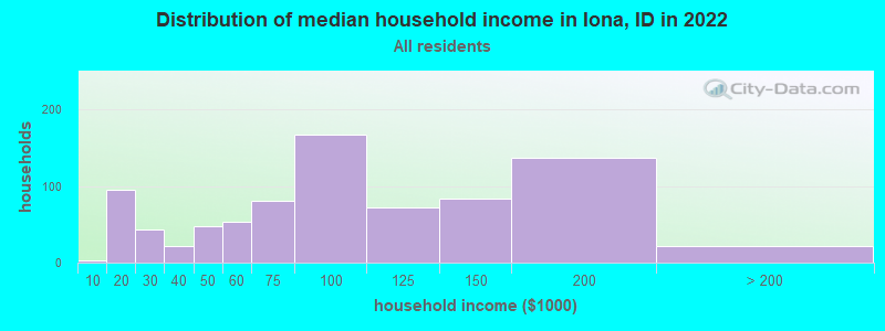 Distribution of median household income in Iona, ID in 2022