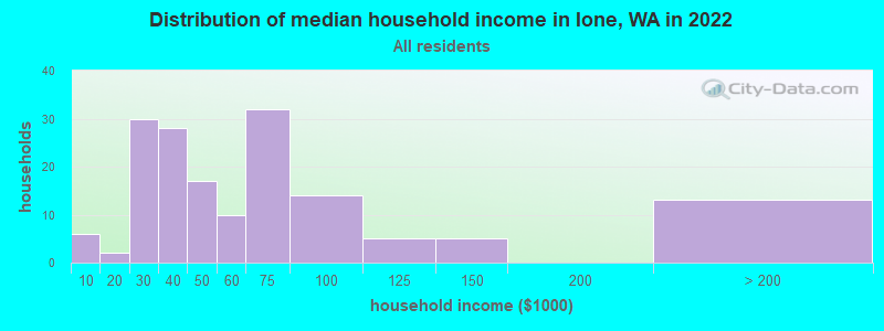 Distribution of median household income in Ione, WA in 2019