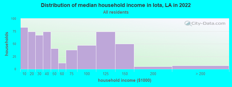 Distribution of median household income in Iota, LA in 2022