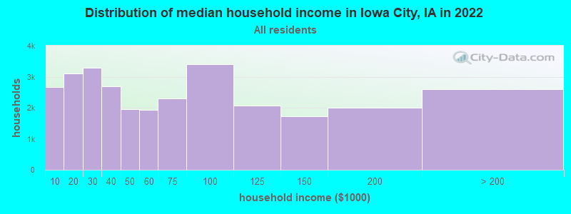 Distribution of median household income in Iowa City, IA in 2019