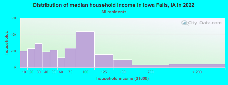 Distribution of median household income in Iowa Falls, IA in 2022