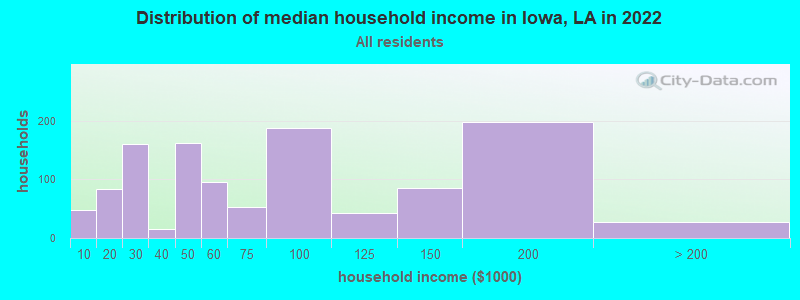 Distribution of median household income in Iowa, LA in 2019