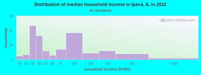 Distribution of median household income in Ipava, IL in 2022