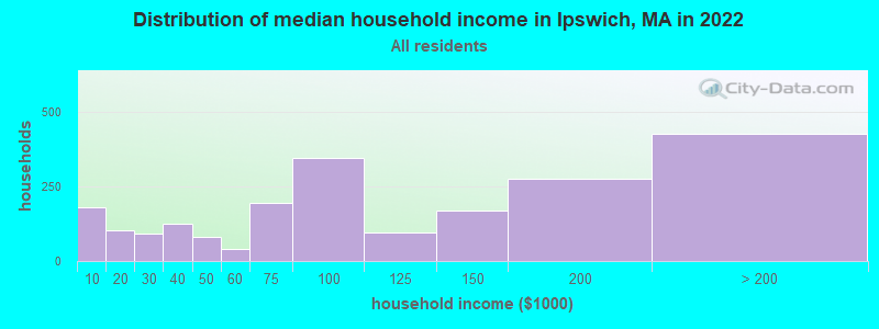 Distribution of median household income in Ipswich, MA in 2021