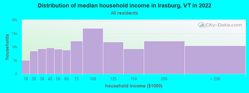Distribution of median household income in Irasburg, VT in 2022