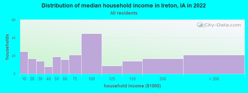 Distribution of median household income in Ireton, IA in 2022