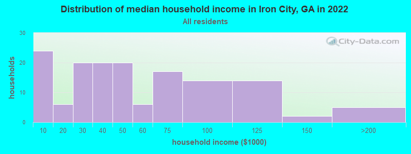 Distribution of median household income in Iron City, GA in 2022
