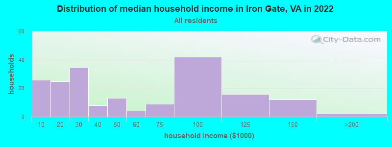 Distribution of median household income in Iron Gate, VA in 2022
