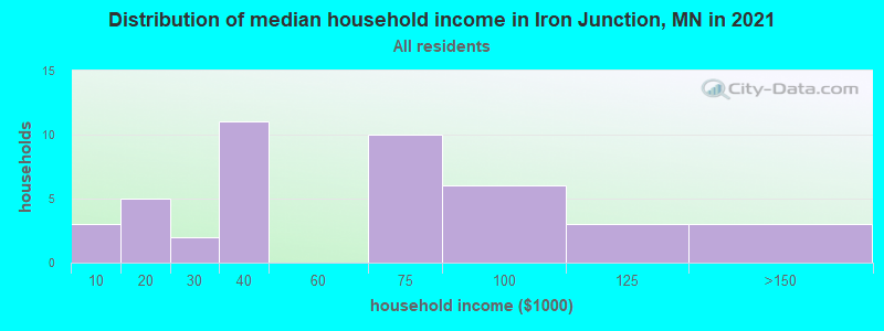 Distribution of median household income in Iron Junction, MN in 2022