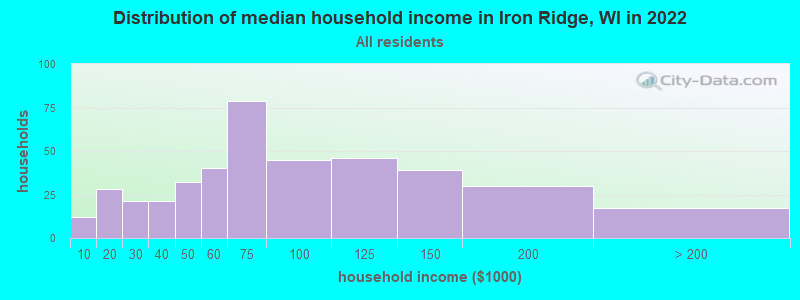 Distribution of median household income in Iron Ridge, WI in 2021