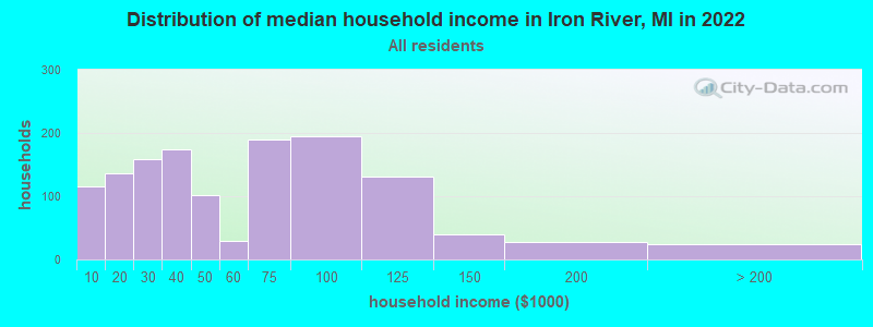 Distribution of median household income in Iron River, MI in 2019