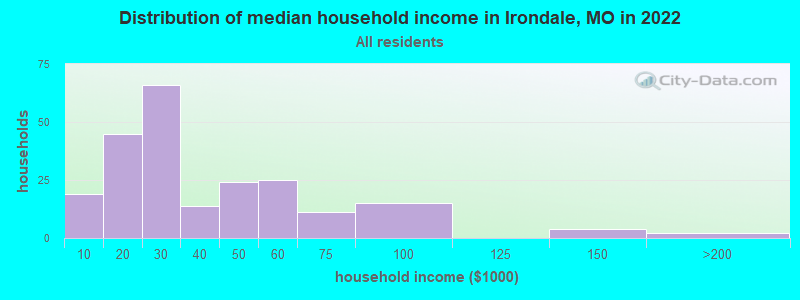 Distribution of median household income in Irondale, MO in 2022