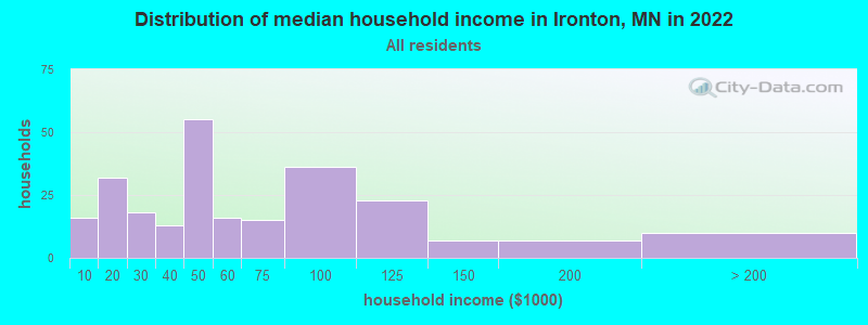 Distribution of median household income in Ironton, MN in 2022