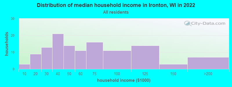 Distribution of median household income in Ironton, WI in 2022