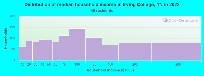 Distribution of median household income in Irving College, TN in 2022