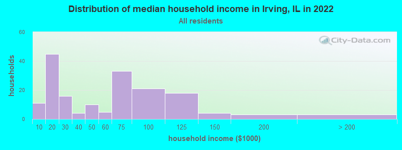 Distribution of median household income in Irving, IL in 2019