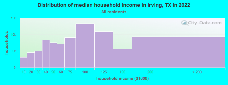 Distribution of median household income in Irving, TX in 2019