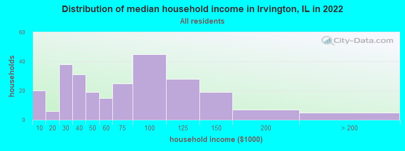 Distribution of median household income in Irvington, IL in 2022