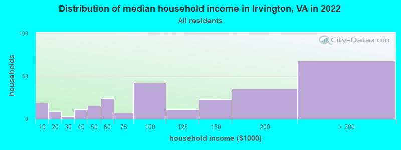 Distribution of median household income in Irvington, VA in 2022