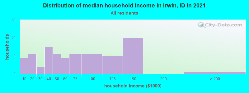 Distribution of median household income in Irwin, ID in 2022