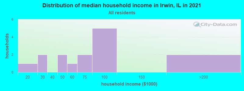 Distribution of median household income in Irwin, IL in 2022