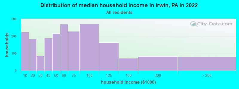 Distribution of median household income in Irwin, PA in 2019