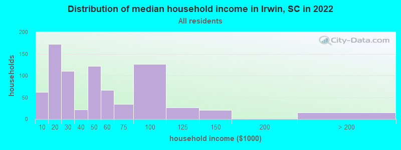 Distribution of median household income in Irwin, SC in 2022