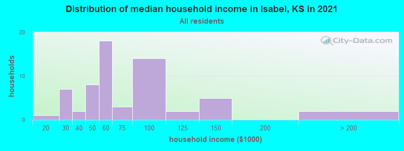 Distribution of median household income in Isabel, KS in 2022