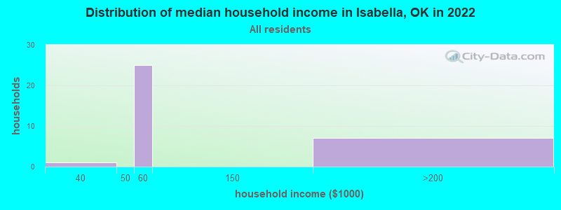 Distribution of median household income in Isabella, OK in 2022
