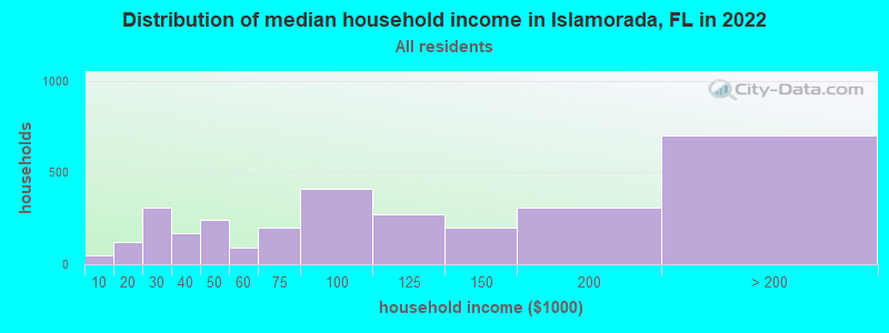 Distribution of median household income in Islamorada, FL in 2019