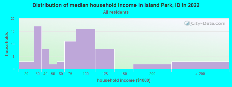 Distribution of median household income in Island Park, ID in 2019