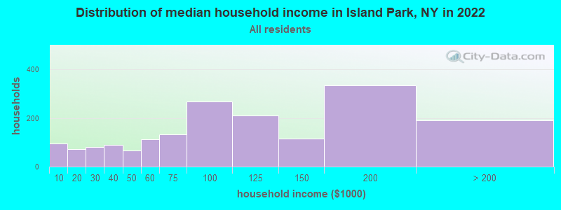 Distribution of median household income in Island Park, NY in 2022