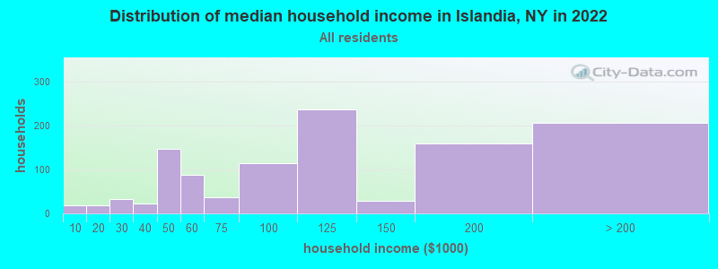 Distribution of median household income in Islandia, NY in 2022