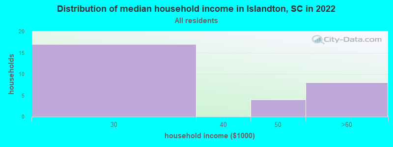 Distribution of median household income in Islandton, SC in 2022