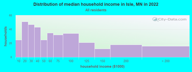 Distribution of median household income in Isle, MN in 2022