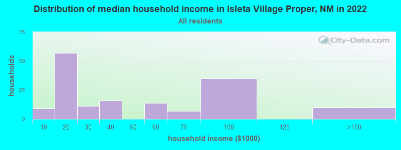Distribution of median household income in Isleta Village Proper, NM in 2022